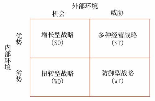 电子商务专业进行swot分析报告