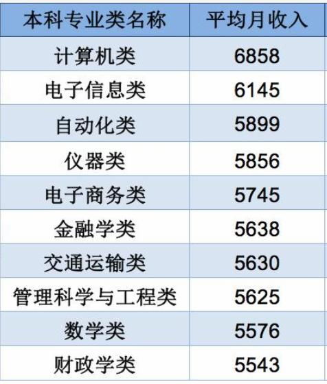 电子商务专业工资市场价