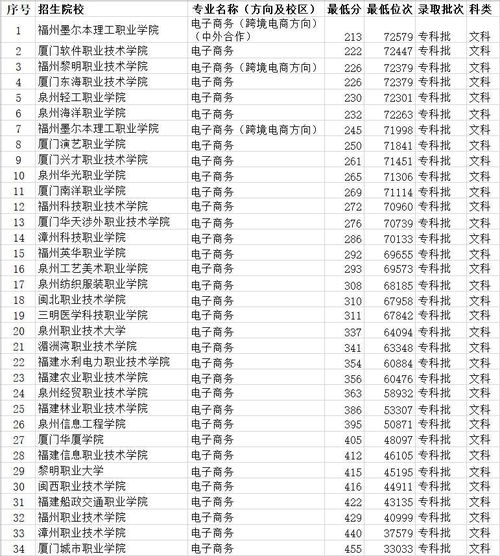 洛阳电子商务专业排名