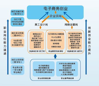 电子商务专业对口的岗位
